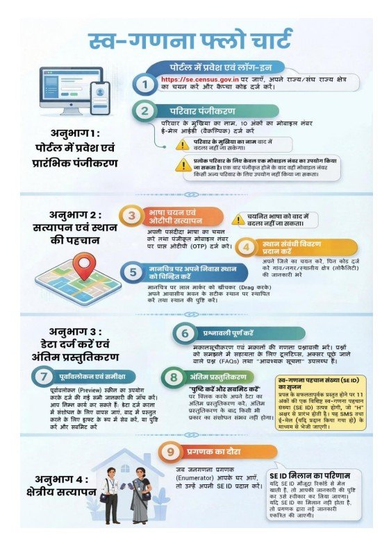 नागरिकों के लिए 'स्व-गणना' (Self-Enumeration) प्रक्रिया और दिशा-निर्देश 