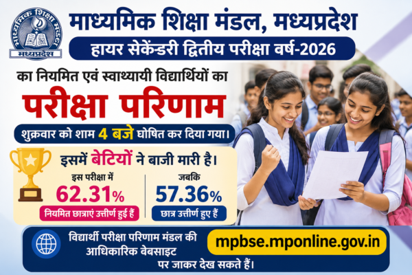 माध्यमिक शिक्षा मंडल, मध्यप्रदेश की  हायर सेकंडरी द्वितीय परीक्षा वर्ष-2026 का नियमित एवं स्वाथ्यायी विद्यार्थियों का परीक्षा परिणाम शुक्रवार को शाम 4 बजे घोषित कर दिया गया। इसमें बेटियों ने बाजी मारी है। इस परीक्षा में 62.31 प्रतिशत नियमित छात्राएं उत्तीर्ण हुई हैं , जबकि 57.36 प्रतिशत छात्र उत्तीर्ण हुए हैं। विद्यार्थी परीक्षा परिणाम मंडल की आधिकारिक वेबसाइट mpbse.mponline.gov.in पर जाकर देख सकते हैं।